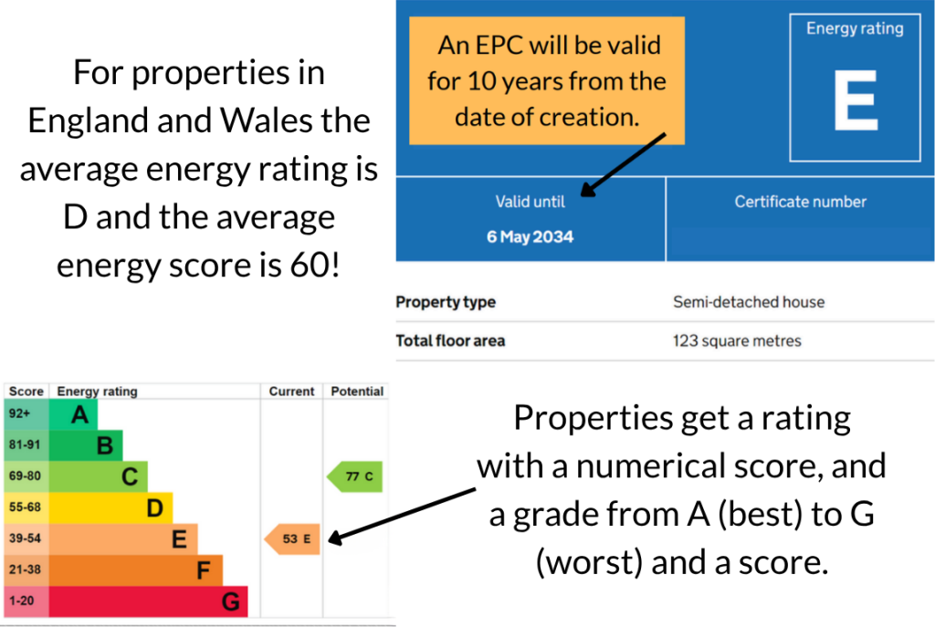 For properties in England and Wales the average energy rating is D and the average energy score is 60!
Properties get a rating with a numerical score, and a grade from A (best) to G (worst) and a score.